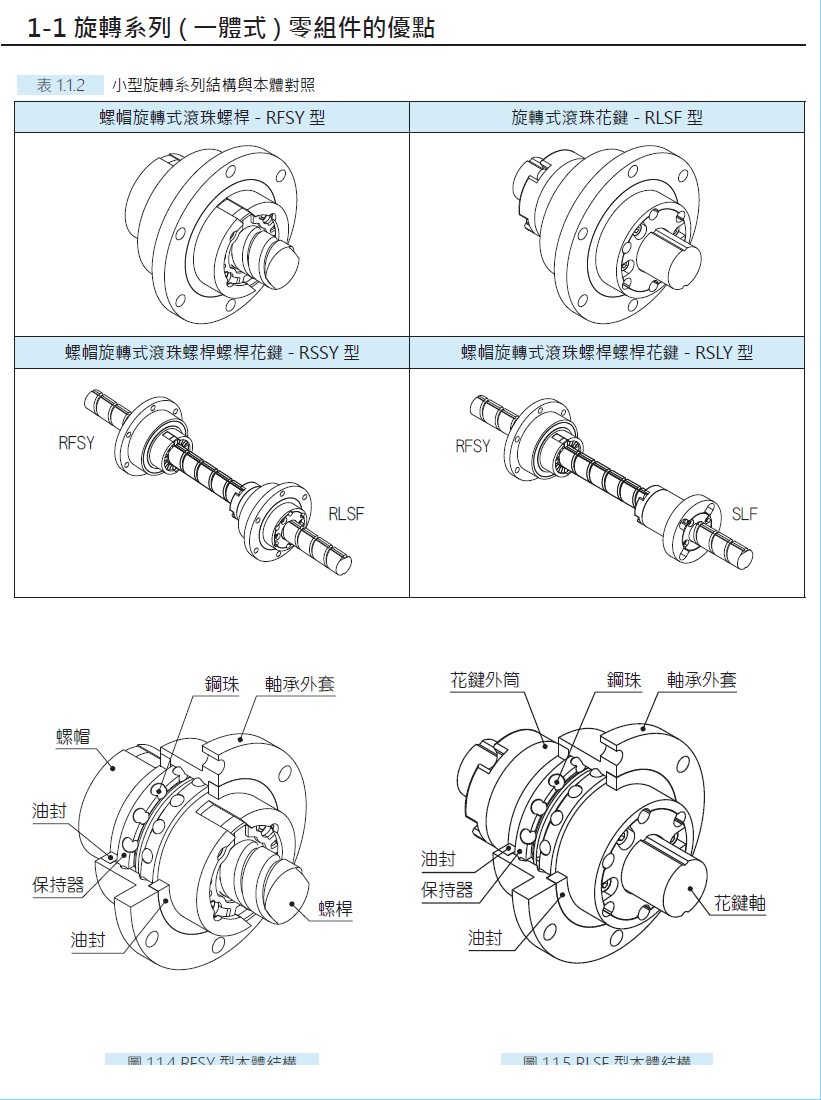 螺帽旋轉(zhuǎn)式滾珠螺桿RFSY03232