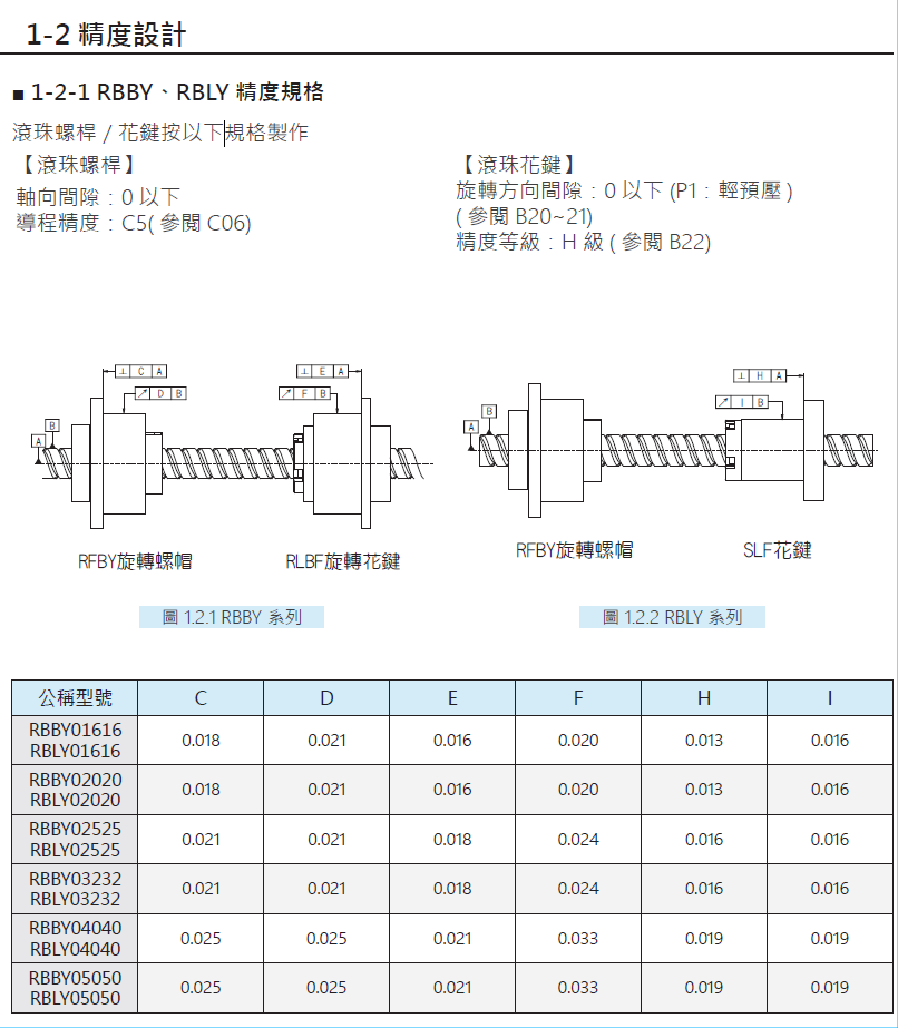 旋轉式精密滾珠螺桿花鍵RSSY02525