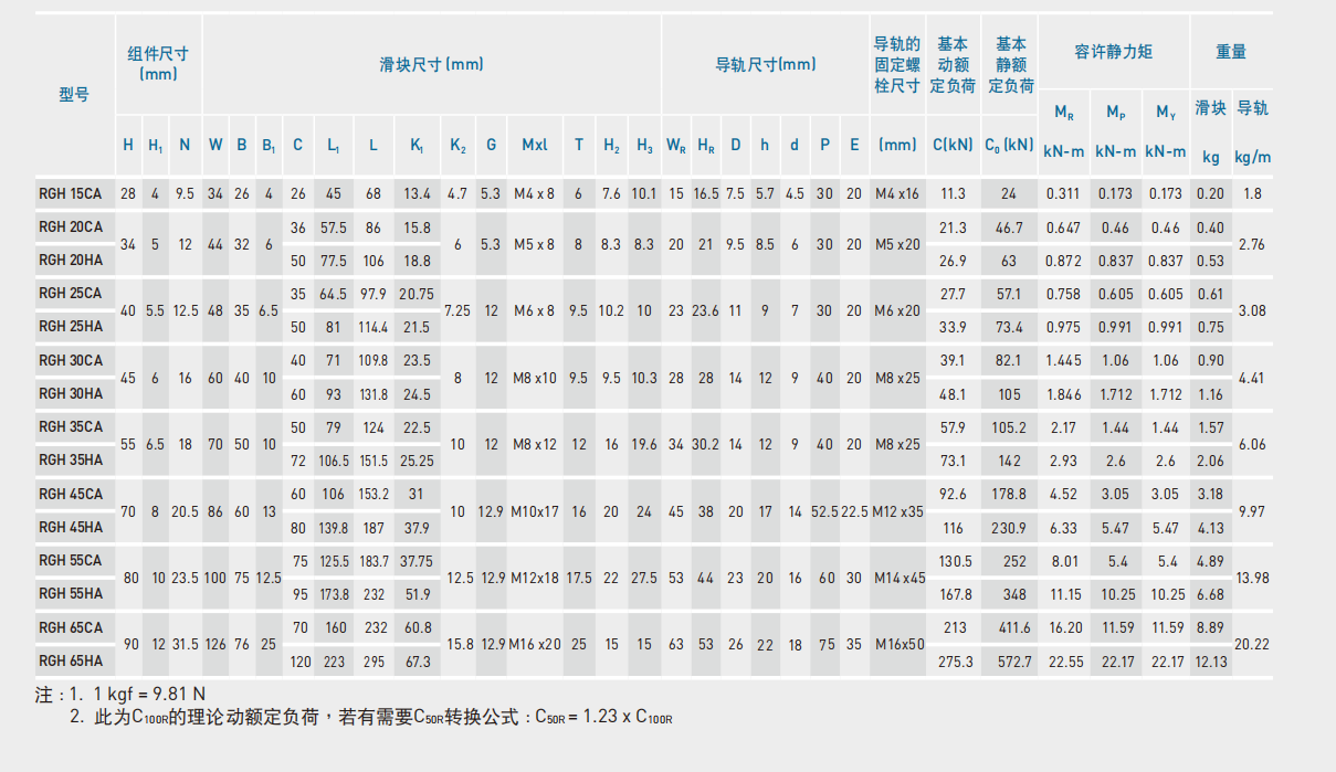 上銀直線導(dǎo)軌RG系列