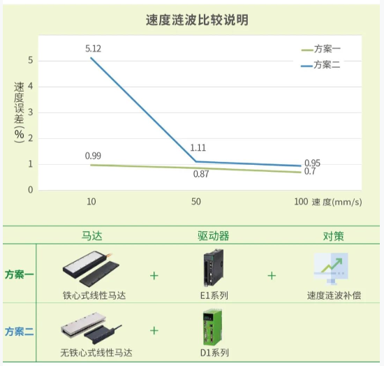 上銀單軸SSA直線電機(jī)模組 HIWIN直線電機(jī)「高穩(wěn)定、高C/P」獨(dú)特龍門雙驅(qū)控制引領(lǐng)未來