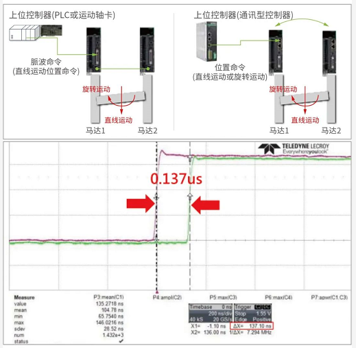 上銀單軸SSA直線電機(jī)模組 HIWIN直線電機(jī)「高穩(wěn)定、高C/P」獨(dú)特龍門雙驅(qū)控制引領(lǐng)未來