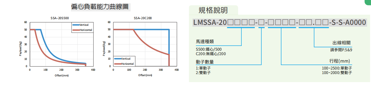 上銀直線電機(jī)LMSSA-20S500-2-200