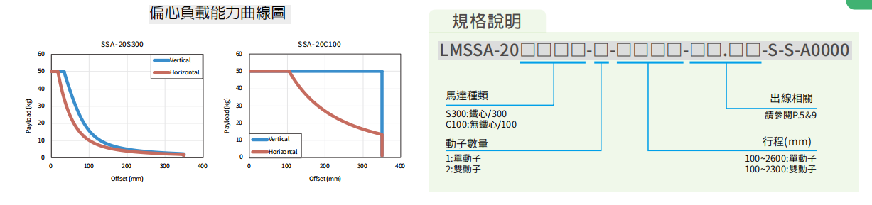 上銀直線電機(jī)LMSSA-20C100-2-900