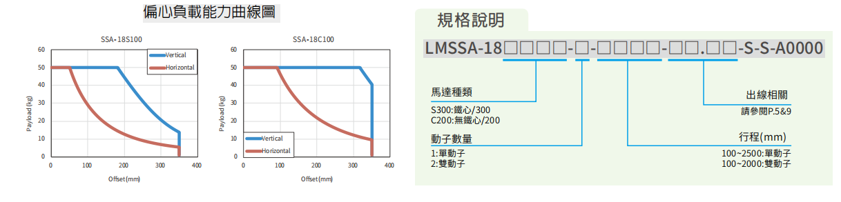 上銀直線電機(jī)LMSSA-18C200-2-1200