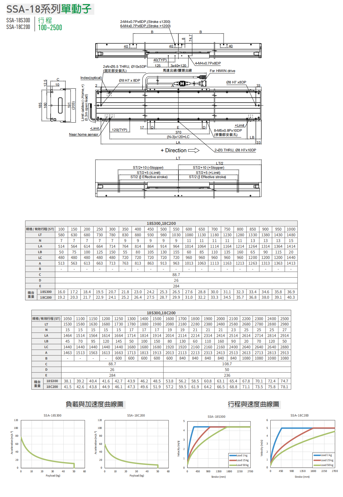 上銀直線電機(jī)LMSSA-18S300-1-1900