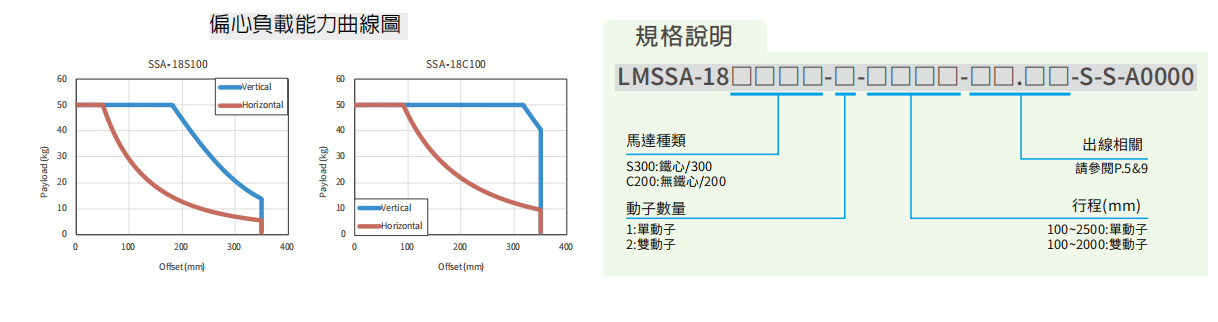 上銀直線電機(jī)LMSSA-18S300-1-1900