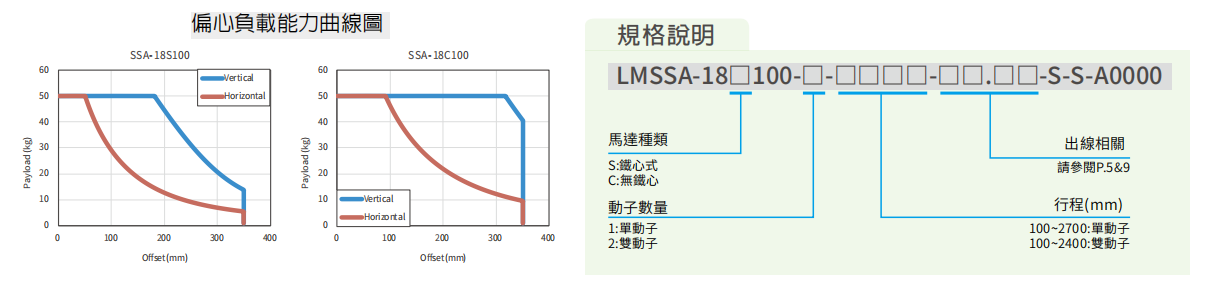 上銀直線電機(jī)LMSSA-18C100-2-650