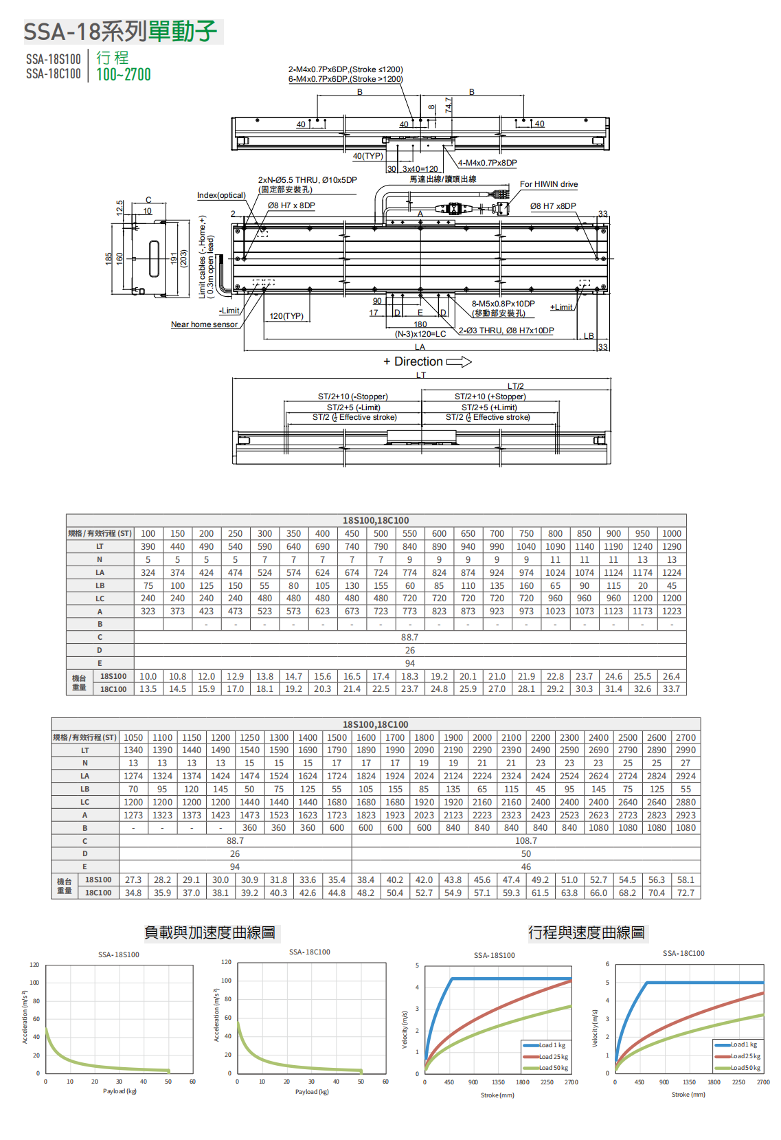 上銀直線電機(jī)LMSSA-18C100-1-450