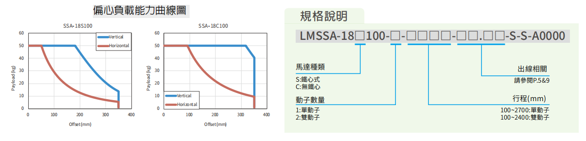 上銀直線電機(jī)LMSSA-18C100-1-450