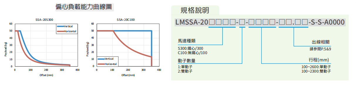 上銀直線電機(jī)LMSSA-18S300-2-350